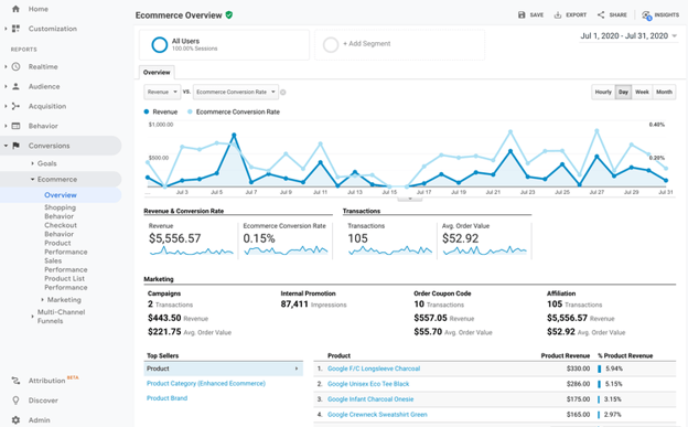 eCommerce product analytics hotjar