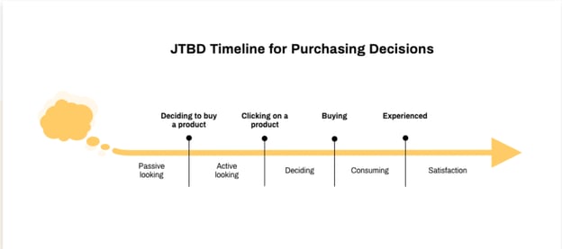 guided selling and purchasing decisions journey