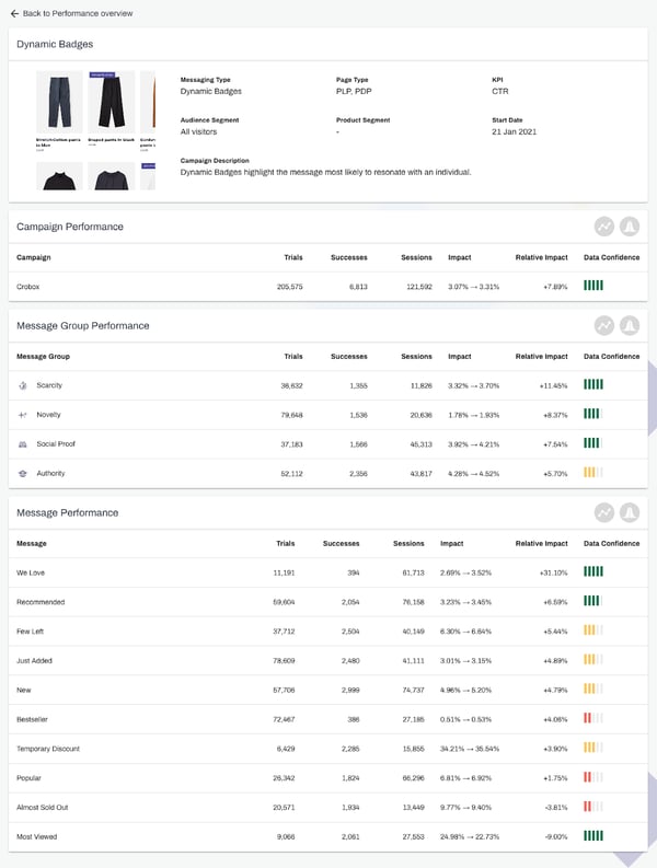 dynamic messaging ecommerce reporting