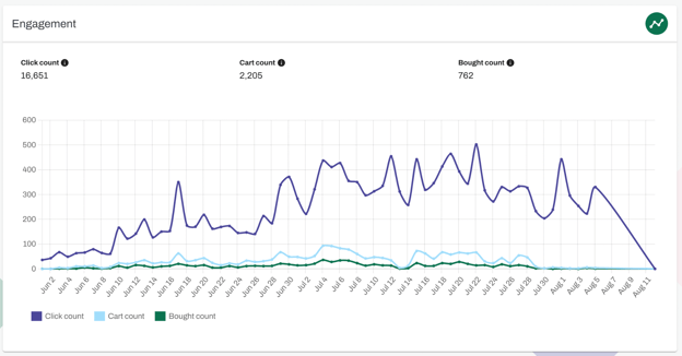 eCommerce product analytics engagement data