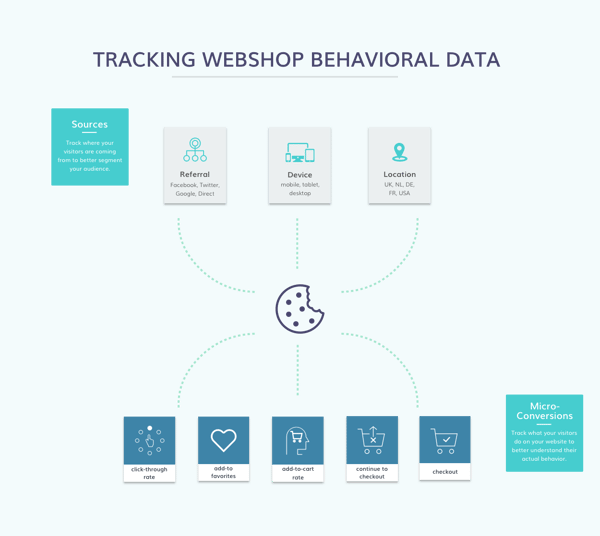 product taxonomy best practice behavioral data