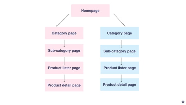 product taxonomy for eCommerce