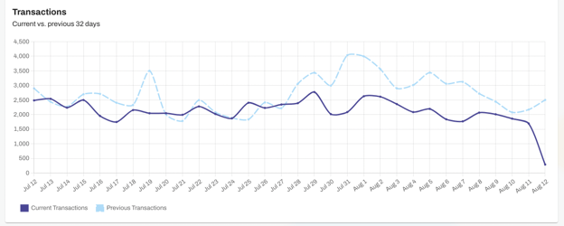 ecommerce product analytics transaction data