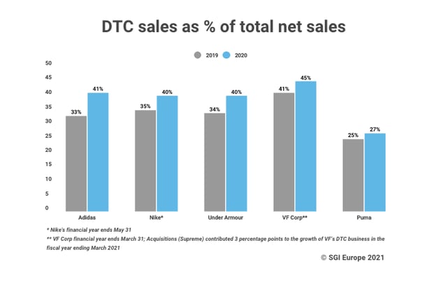 athletic-footwear-market-DTC