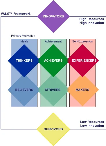 VALS framework psychographic segmentation