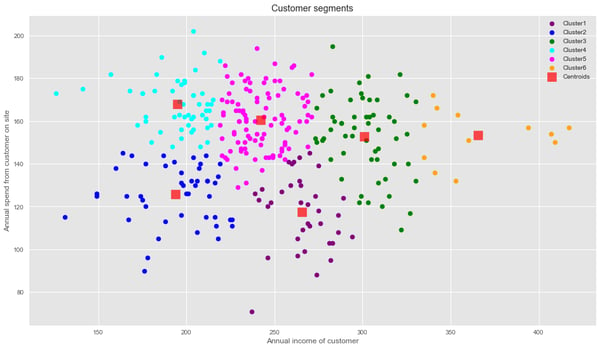 customer segmentation techniques