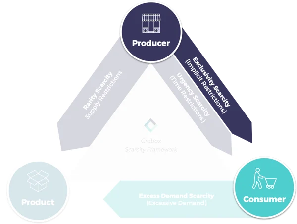 types of scarcity marketing exclusivity path