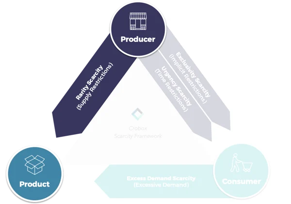 rarity scarcity path types of scarcity marketing 