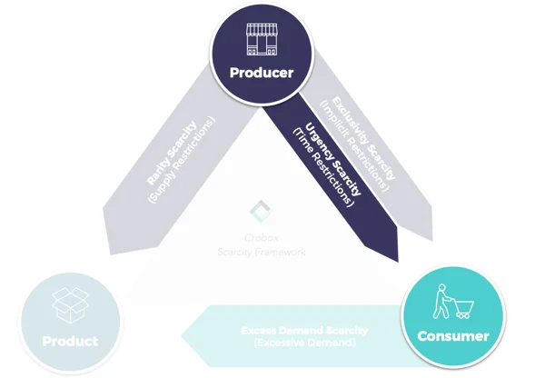 urgency path types of scarcity marketing