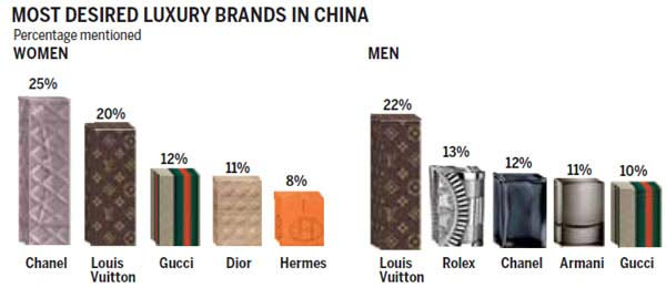 Luxury brands represent the interest of readers and show that they