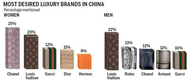 The pyramid of luxury consumption