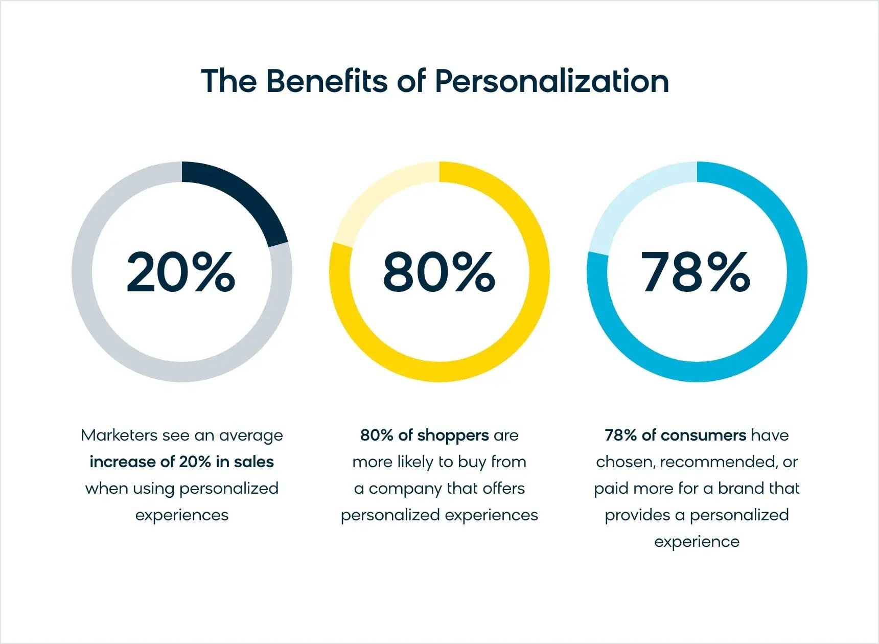 benefits-of-personalization-ecommerce