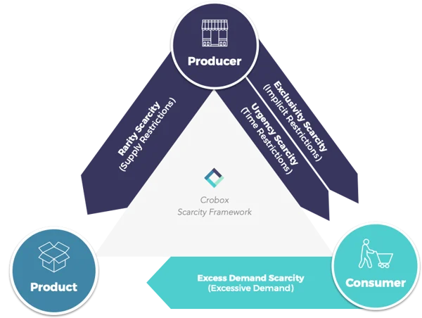 types of scarcity marketing 