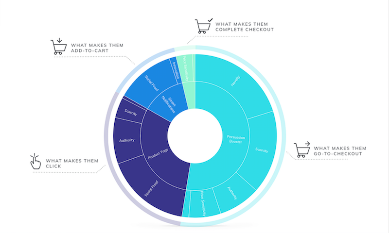 Sephora's Recent Approach to Increase customer conversion and